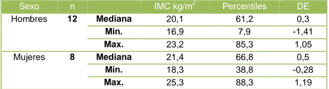 Gráfico 2. Distribución los valores (mediana, mínimo y máximo) del IMC  en percentiles según el sexo de los triatletas pre-juveniles y juveniles de 