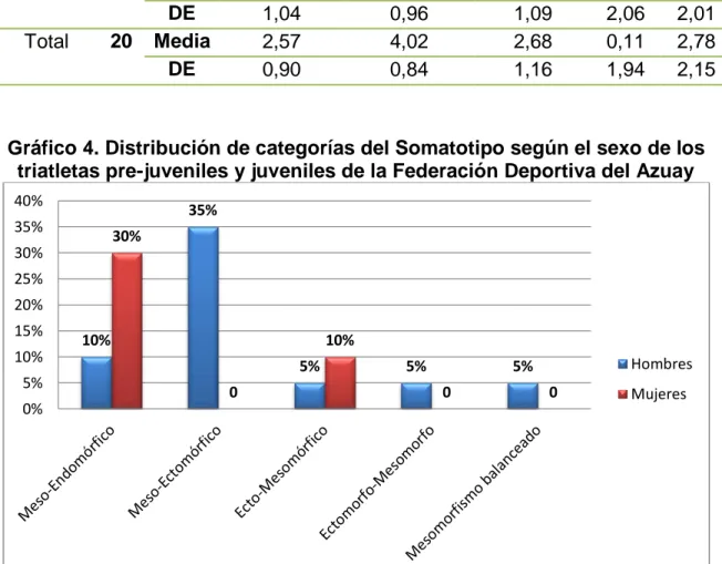 Gráfico 4. Distribución de categorías del Somatotipo según el sexo de los  triatletas pre-juveniles y juveniles de la Federación Deportiva del Azuay 