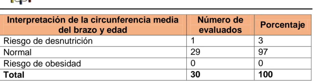 Tabla  N o   12:  Distribución  de  adultos  evaluados  según  el  índice  de  la  circunferencia  del  brazo  con  relación  a  la  edad  pertenecientes  al  área  administrativa del Distrito 01D05 Salud - Nabón - Oña 