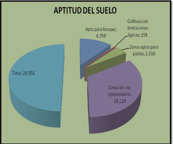 Gráfico Nº 1.2: Aptitud del suelo de la parroquia de Angamarca. 