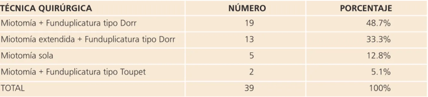 TABLA No 2. TÉCNICA QUIRÚRGICA REALIZADA EN 39 PACIENTES CON DIAGNÒSTICO DE ACALASIA. 