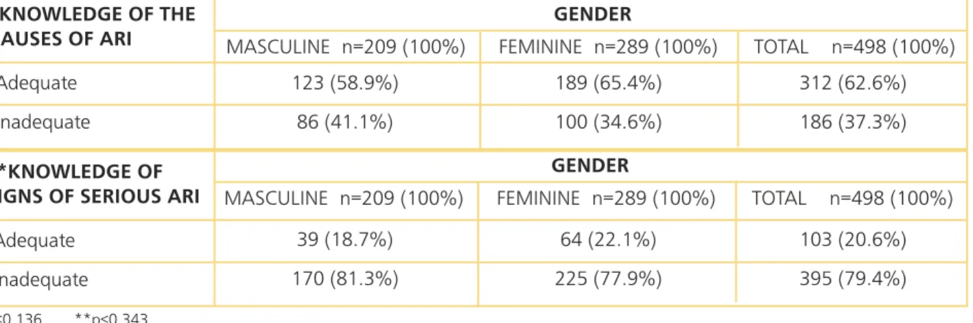 TABLE 2. DISTRIBUTION OF 498 SCHOOLCHILDREN ACCORDING TO ADEQUATE KNOWLEDGE OF THE CAUSES, SIGNS OF GRAVITY OF ARI AND GENDER, AZUAY, 2012
