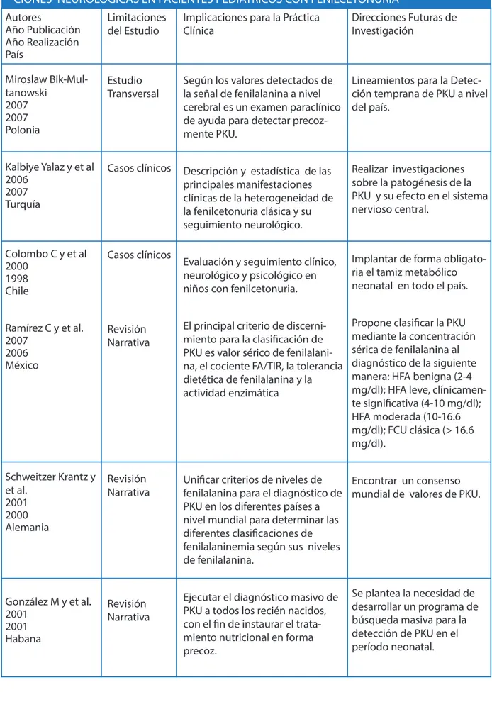 TABLA 8. REVISIÓN BIBLIOGRÁFICA  DE LA LITERATURA CIENTÍFICA SOBRE LAS MANIFESTA- MANIFESTA-CIONES  NEURÓLOGICAS EN PACIENTES PEDIÁTRICOS CON FENILCETONURIA