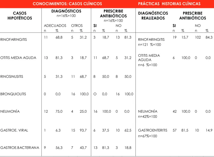 Tabla No.1: Prescripción de Antibióticos según Conocimientos y Prácticas en Niños Menores de  5 años