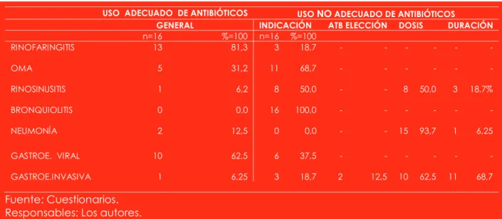 Tabla No. 2: Prescripción de Antibióticos en casos hipotéticos.  Área de Salud No.3  Morona Santiago 2013.