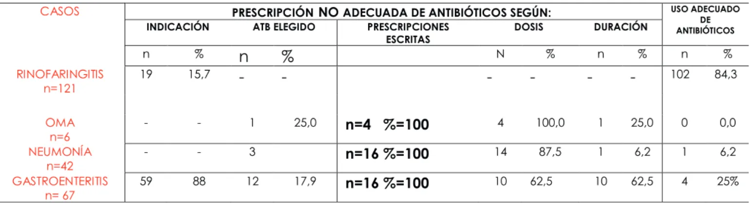 TABLA No. 3: PRESCRIPCIÓN  DE ANTIBIÓTICOS EN LA PRÁCTICA. MORONA  SANTIAGO 2013. 