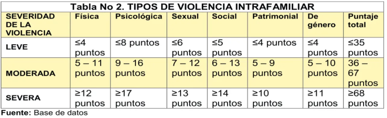 Tabla No 2. TIPOS DE VIOLENCIA INTRAFAMILIAR 