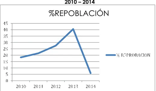 Gráfico 1. Porcentaje de reprobación en neurofisiología. 