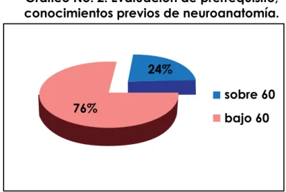 Gráfico No. 2. Evaluación de prerrequisito,   conocimientos previos de neuroanatomía. 