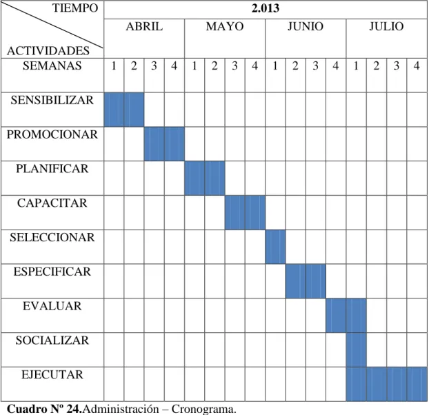 Cuadro Nº 24.Administración – Cronograma. 