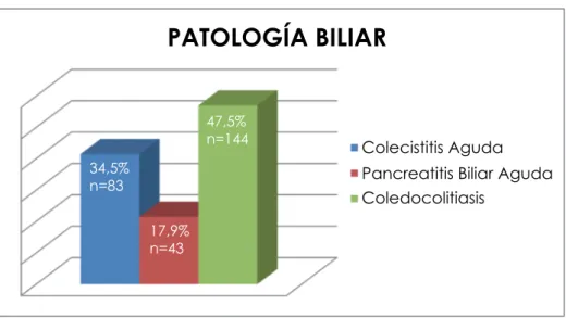 Gráfico No. 1. Distribución de la patología biliar
