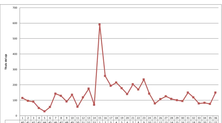 Gráfico 1: Fenómeno del Niños