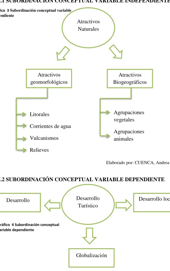 Gráfico  4 Subordinación conceptual  variable dependiente