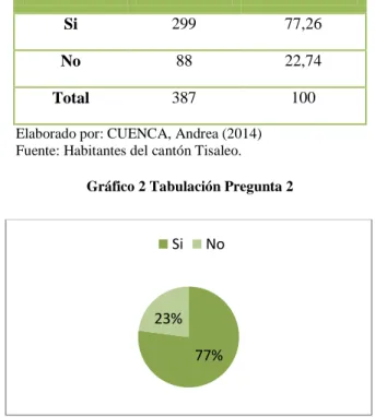 Gráfico 2 Tabulación Pregunta 2 