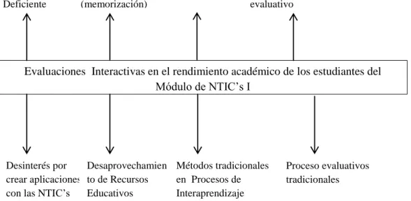 Gráfico 1 Árbol de Problema 