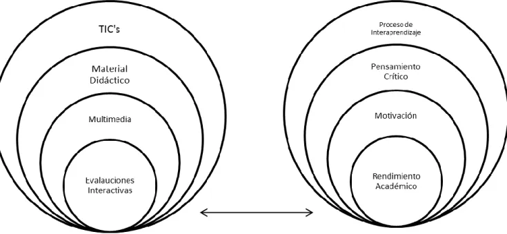 Gráfico 2 Súper ordenación  conceptual 