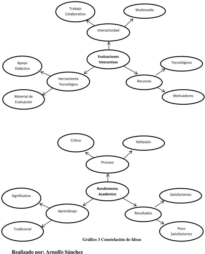 Gráfico 3 Constelación de Ideas 