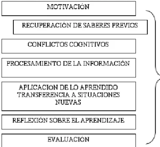 Gráfico 4 Procesos Pedagógicos 