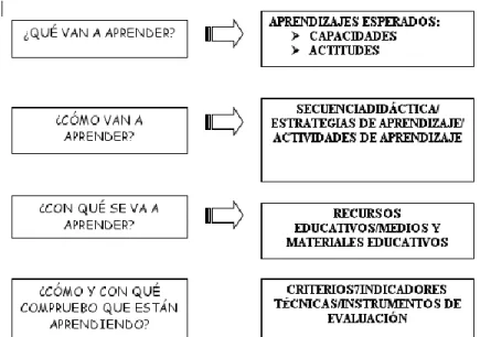 Gráfico 5 Elementos de Aprendizaje 