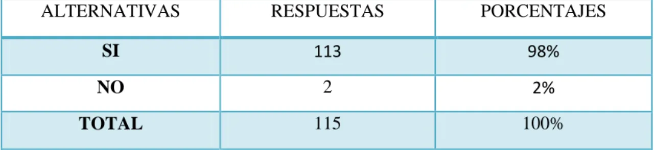 Tabla 4 Utilización de Medio Digitales 