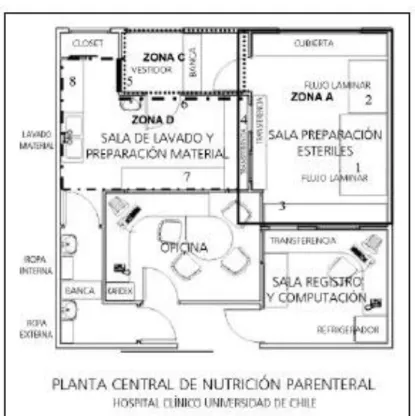 Figura 2. Unidad de preparación de nutrición parenteral (Caorsi , Sakurada, Ulloa,  Pezzani, &amp; Latorre, 2011)