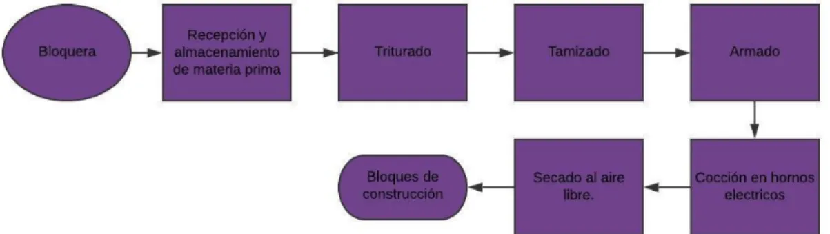 Figura 7. Diagrama del proceso utilizado en una bloquera.