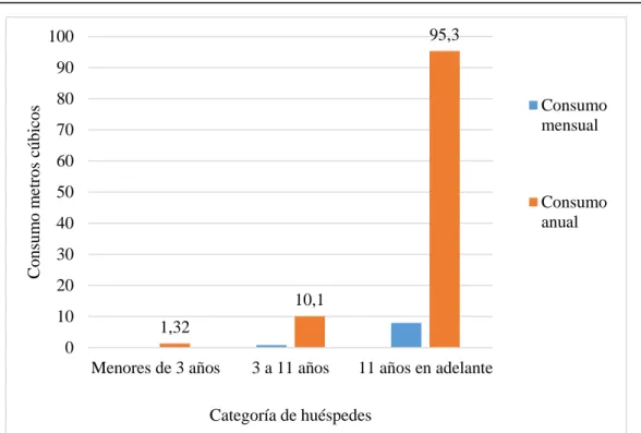 Tabla 4. Consumo de agua - lavadoras. 