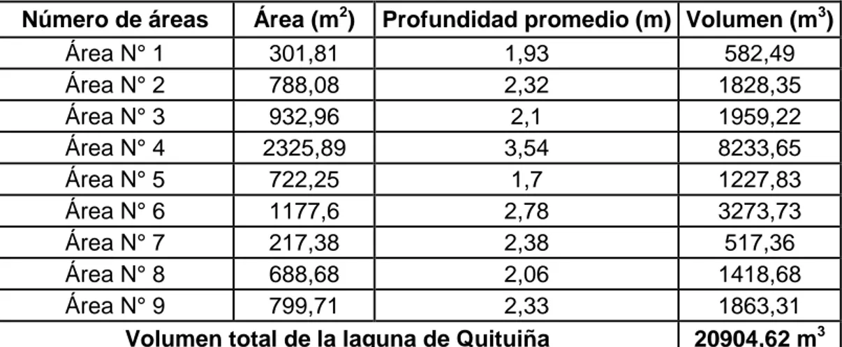 Tabla 13. Cálculo del volumen aproximado de la laguna de Quituiña. 