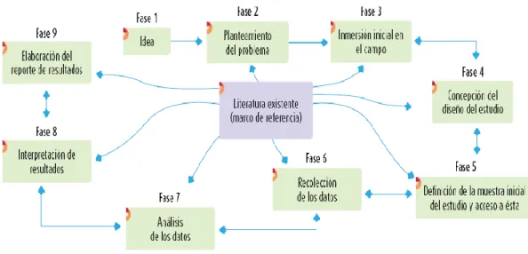 Ilustración 4. Proceso cualitativo (Hernández, 2014) 