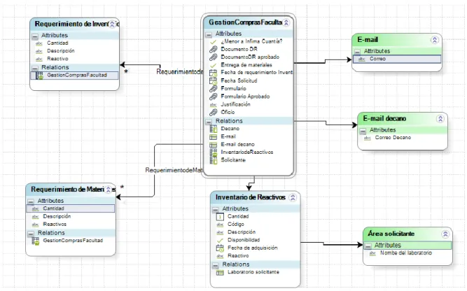 Ilustración 6. Modelo de datos: Elaboración propia 