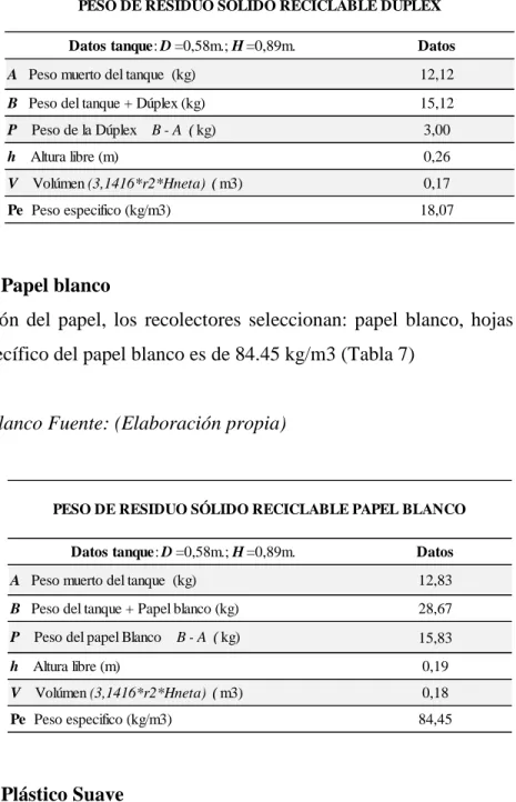Tabla 7. Peso específico papel blanco 