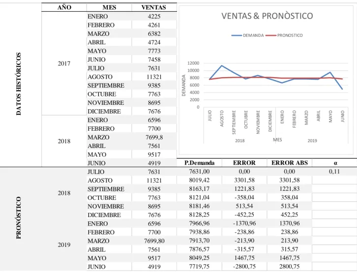 Tabla 16 Pronóstico demanda 