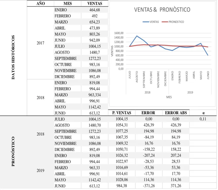 Tabla 18 Pronóstico de venta 