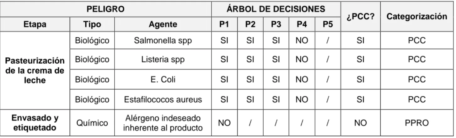 Tabla 27 Determinación de Límites Críticos PPRO: Leche Pasteurizada a Granel 