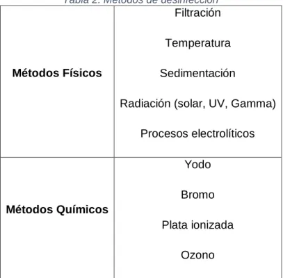 Tabla 2. Métodos de desinfección 