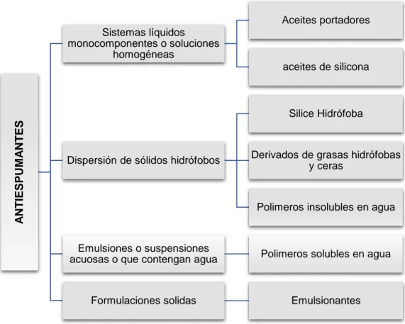 Ilustración 8. Cuadro de clasificación de los antiespumantes  Adaptado de: (Gochev, Ulaganathan, &amp; Miller, 2016) 