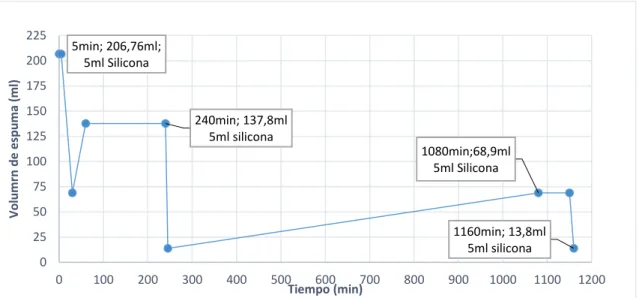 Ilustración 16. Efecto del aceite siliconado en la disminución de espuma con una concentración de 3g/L de  levadura Saccharomyces cerevisiae 