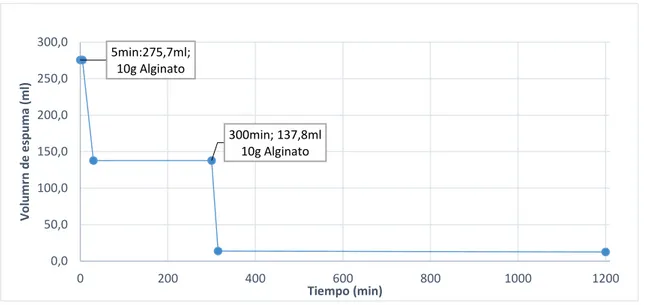 Ilustración 18. Efecto del Alginato de sodio en la disminución de espuma con una concentración de 3g/L  de levadura Saccharomyces cerevisiae 