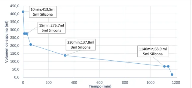 Ilustración 23. Efecto del Aceite Siliconado en la disminución de espuma con una concentración de 10g/L  de levadura Saccharomyces cerevisiae 