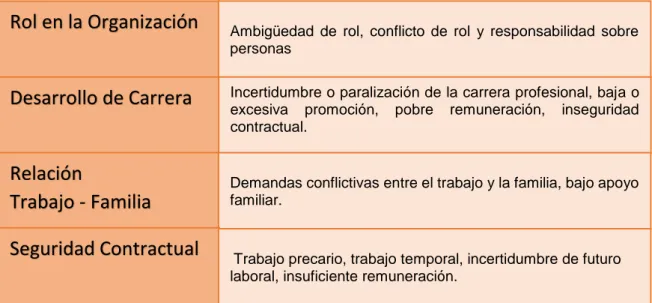 TABLA 2: Factores psicosociales de riesgo o estrés  FUENTE:  Modificado (Cox y Griffiths, 1996) 