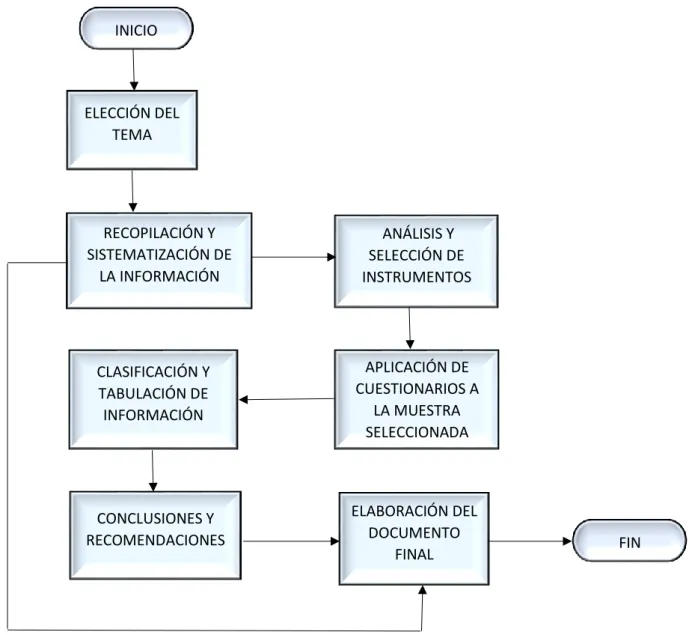 FIGURA 1:  Procedimiento metodológico  FUENTE: Autora  INICIO  ELECCIÓN DEL TEMA  RECOPILACIÓN Y  SISTEMATIZACIÓN DE LA INFORMACIÓN   ANÁLISIS Y  SELECCIÓN DE  INSTRUMENTOS APLICACIÓN DE  CUESTIONARIOS A LA MUESTRA SELECCIONADA CLASIFICACIÓN Y TABULACIÓN D