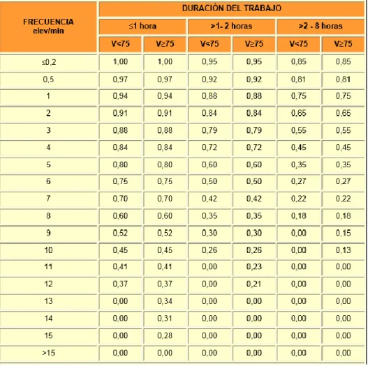 Tabla 1 Cálculo del factor de frecuencia (FM) 