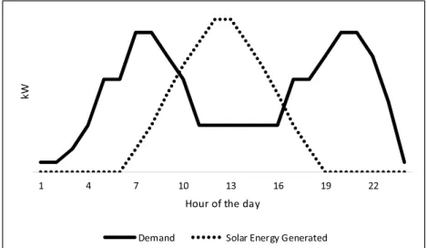 Figure 5. Example of solar energy generation and energy demand during 24 hours.