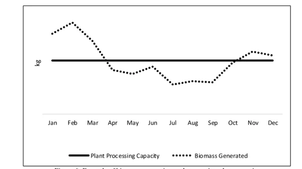 Figure 6. Example of biomass generation and processing plant capacity.