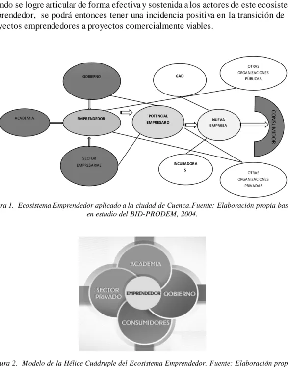 Figura 1.  Ecosistema Emprendedor aplicado a la ciudad de Cuenca.Fuente: Elaboración propia basada  en estudio del BID-PRODEM, 2004