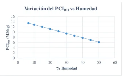 Figura 3.  Gráfica de la variación del PCI vs humedad.