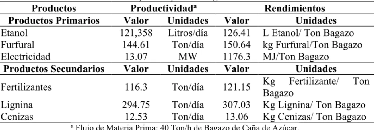 Tabla 2.  Caracterización química del bagazo de caña en base seca.  