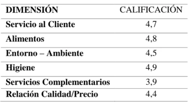 Tabla 10. Resultados de Validación 