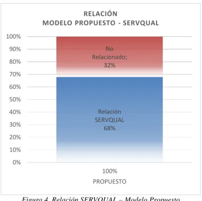 Figura 4. Relación SERVQUAL – Modelo Propuesto 