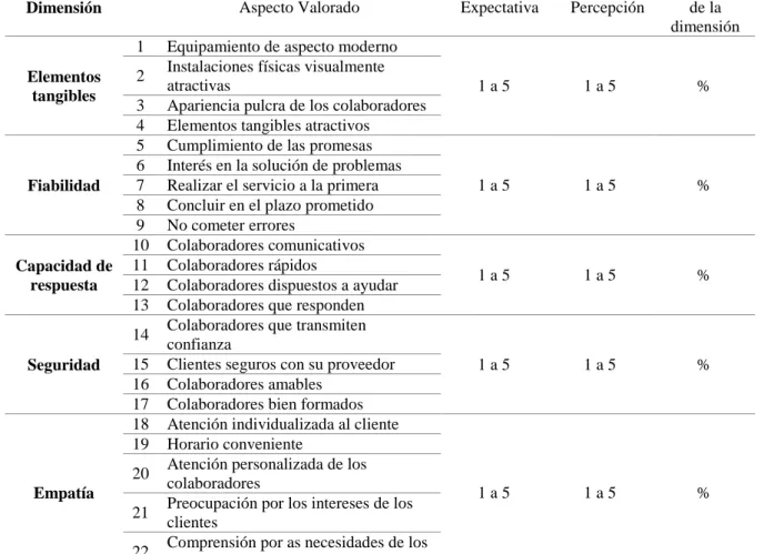 Tabla 1. Escala SERVQUAL 